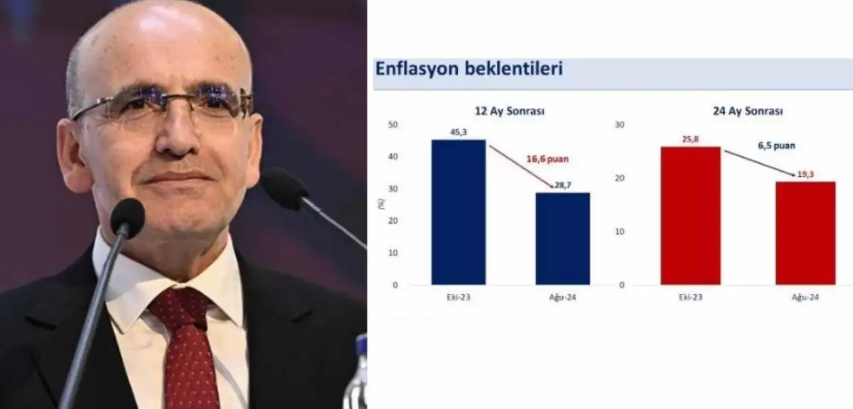 Bakan Şimşek'ten Grafik Destekli Açıklama: Enflasyon Beklentilerinde 10 Aylık İyileşme