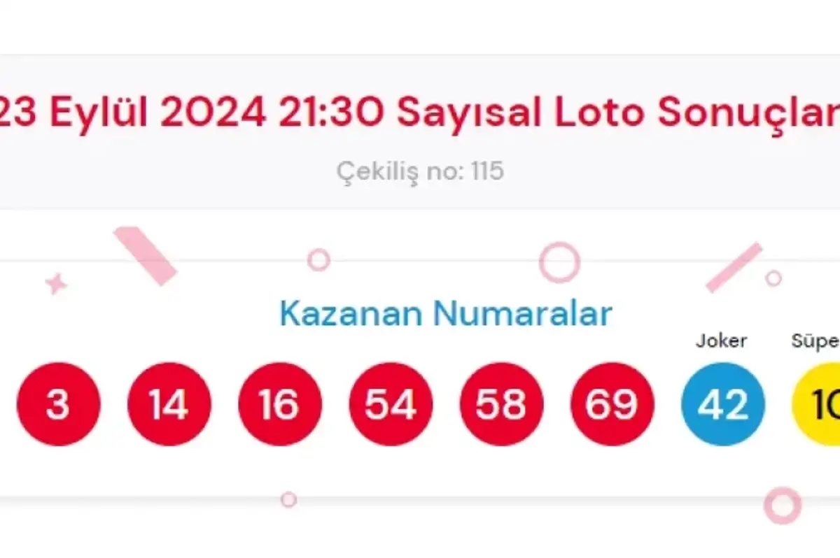 23 Eylül 2024 Sayısal Loto Çekiliş Sonuçları Açıklandı! Devirli Büyük İkramiye Heyecanı Sürüyor
