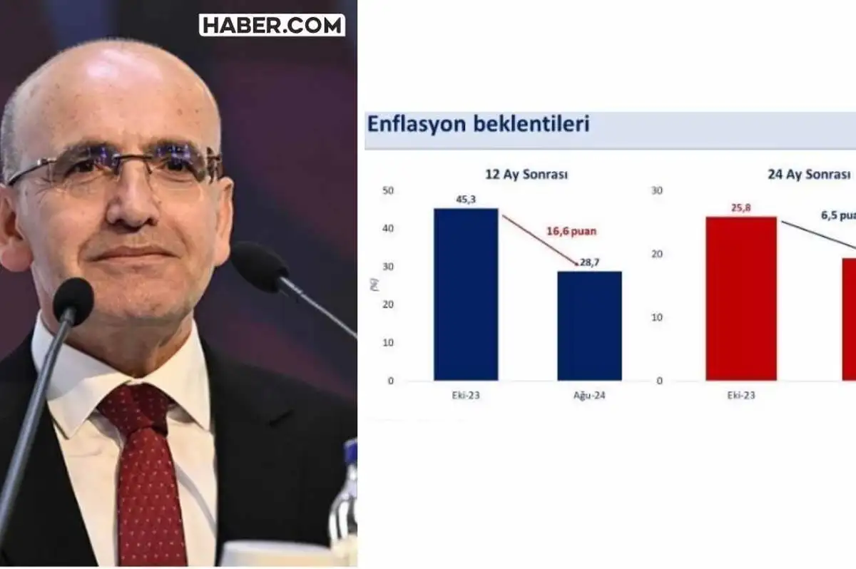 Bakan Şimşek'ten Grafik Destekli Açıklama: Enflasyon Beklentilerinde 10 Aylık İyileşme