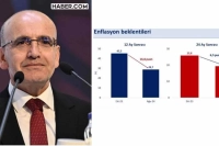 Bakan Şimşek'ten Grafik Destekli Açıklama: Enflasyon Beklentilerinde 10 Aylık İyileşme
