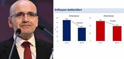 Bakan Şimşek'ten Grafik Destekli Açıklama: Enflasyon Beklentilerinde 10 Aylık İyileşme