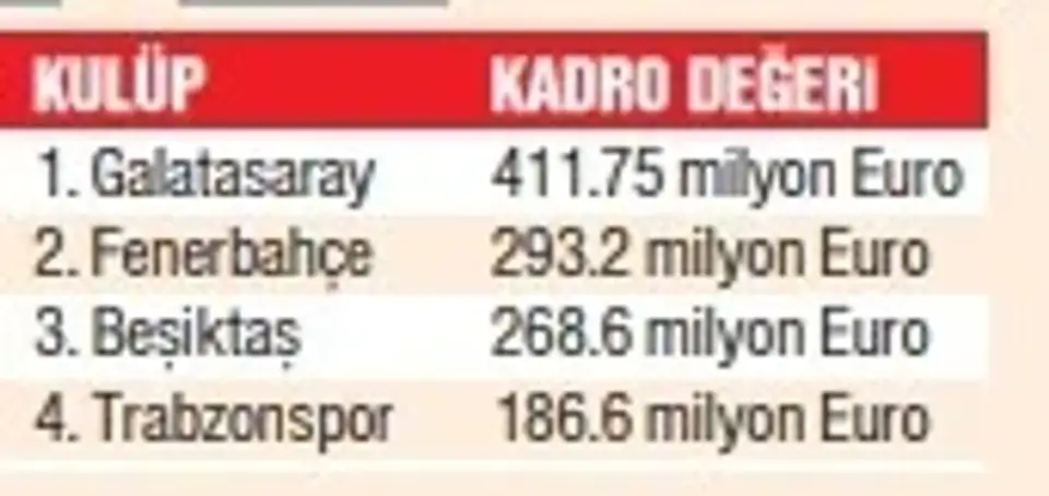 Ligin en değerlisi Galatasaray