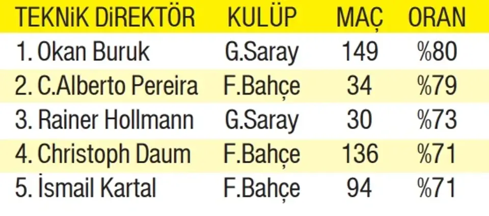 Okan Buruktan bir rekor daha