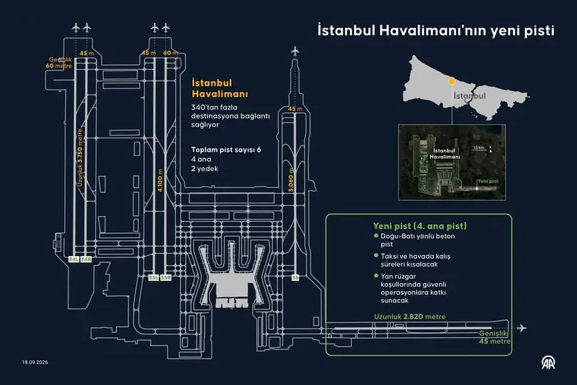 İstanbul Havalimanı 4. pisti açıldı: Yurt içi uçuşlar hızlanacak