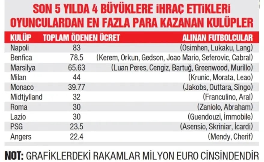 Dört büyükler üç kulübü zengin etti 14 futbolcu için tam 222 milyon euro ödediler
