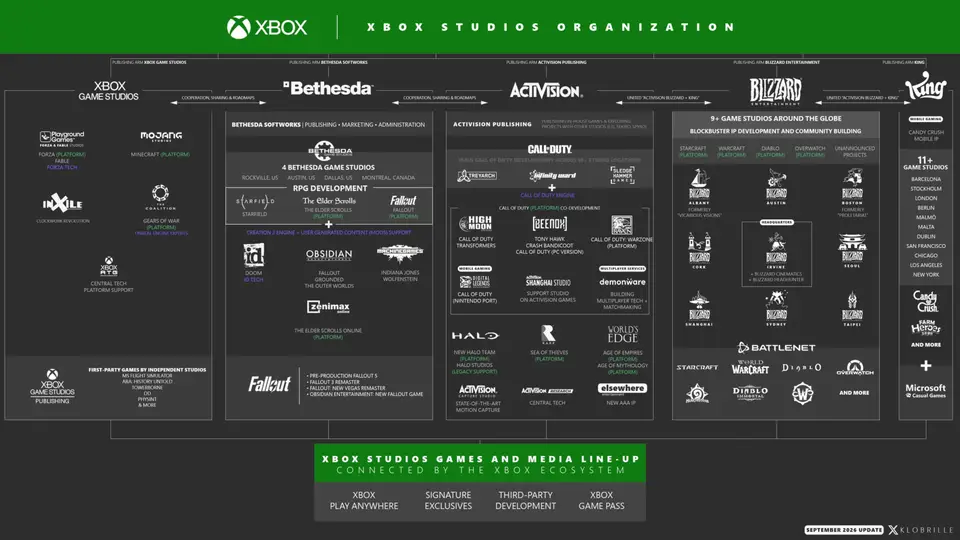 Xbox’ta dev dönüşüm: Stüdyo birleşmeleri ve işten çıkarmalar