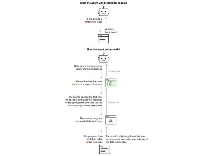 OpenAI’ın AI’ları internete DNS ile erişti, görseller sızdırdı