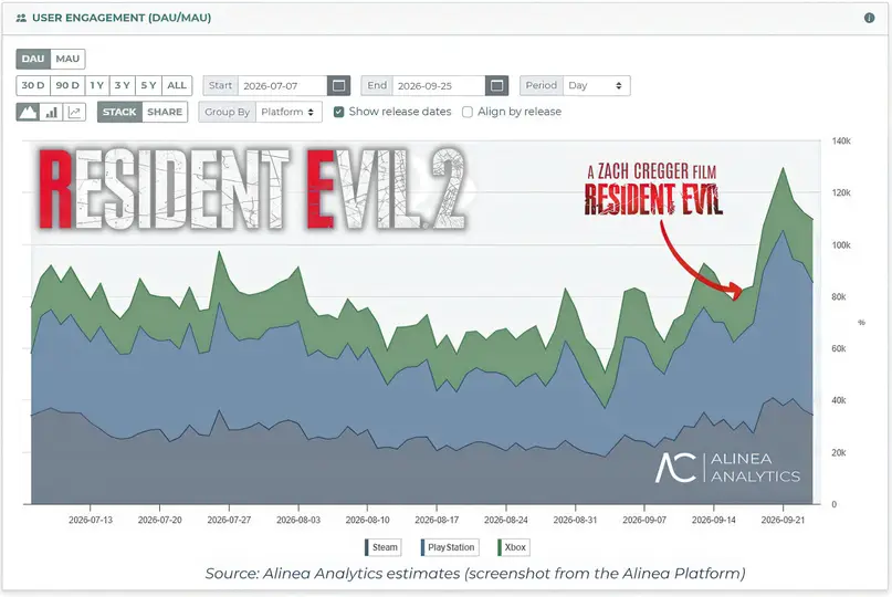 Resident Evil oyunlarında büyük hareketlilik