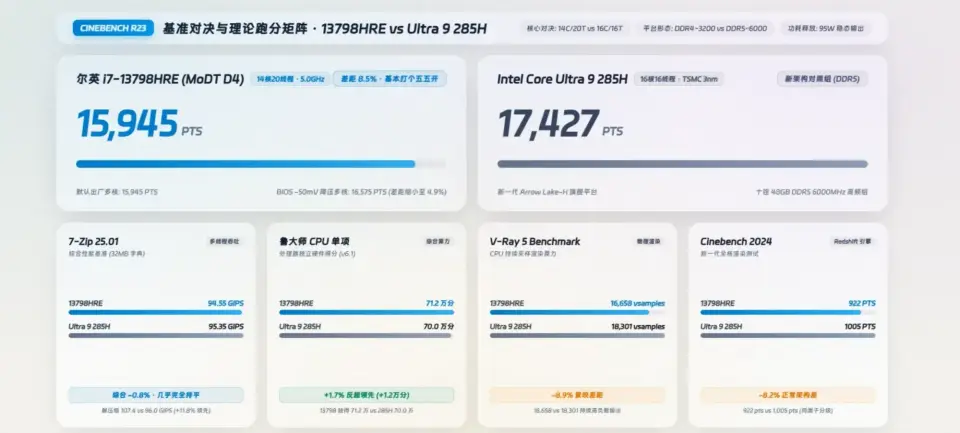 Intel Raptor Lake İşlemciler Masaüstünde: Anakarta Lehimli — Erying MoDT anakartlar, Core i7-13798HRE özellikleri, masaüstü sistem kurulumu, PCIe 5.0 desteği