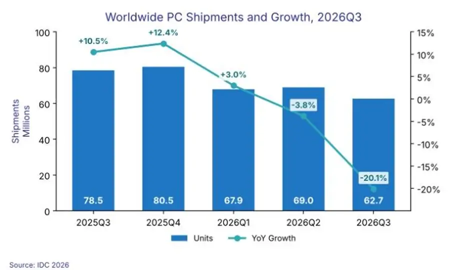global pc satışları 2026 3. çeyrek