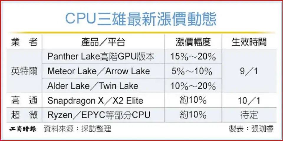 İşlemcilere Zam Dalgası: Intel, AMD ve Qualcomm Fiyatları Güncelliyor — Intel işlemci fiyatları, AMD Ryzen işlemci fiyatları, Qualcomm Snapdragon X Elite, yonga üretim maliyetleri, işlemci zamları 2025