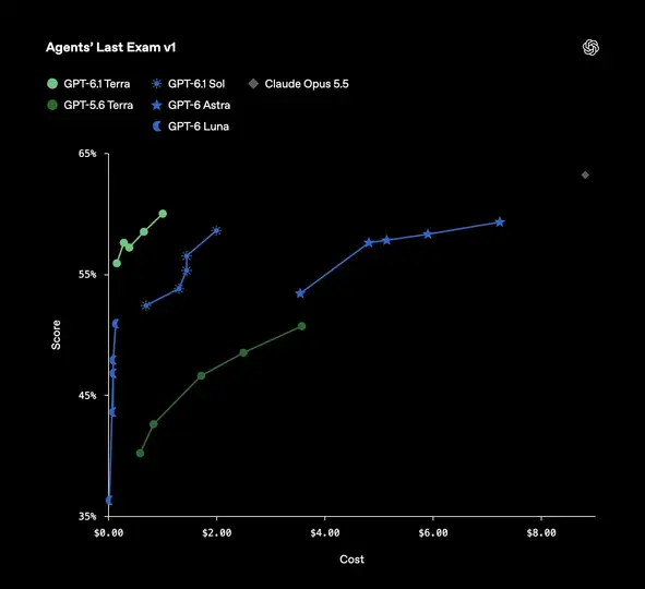 OpenAI GPT-6.1 Terra duyuruldu: Maliyette radikal ilerleme