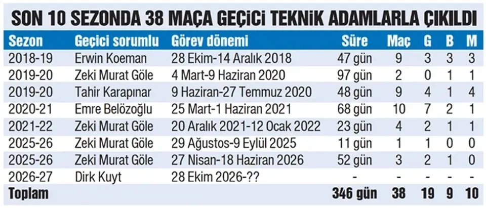 10 sezonda 38 maç teknik direktörsüz